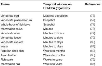 Quantification of a Glucocorticoid Profile in Non-pooled Samples Is Pivotal in Stress Research Across Vertebrates